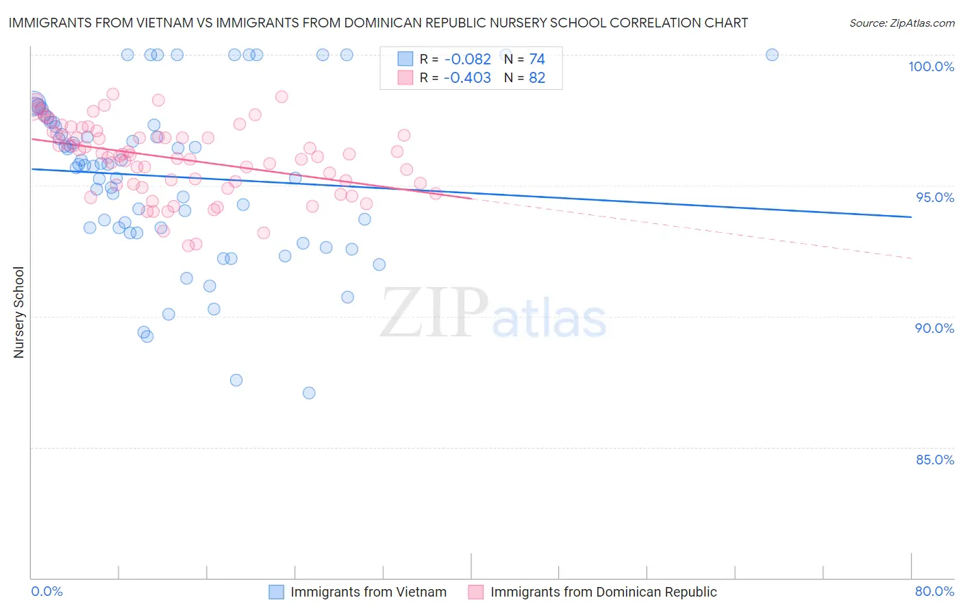 Immigrants from Vietnam vs Immigrants from Dominican Republic Nursery School
