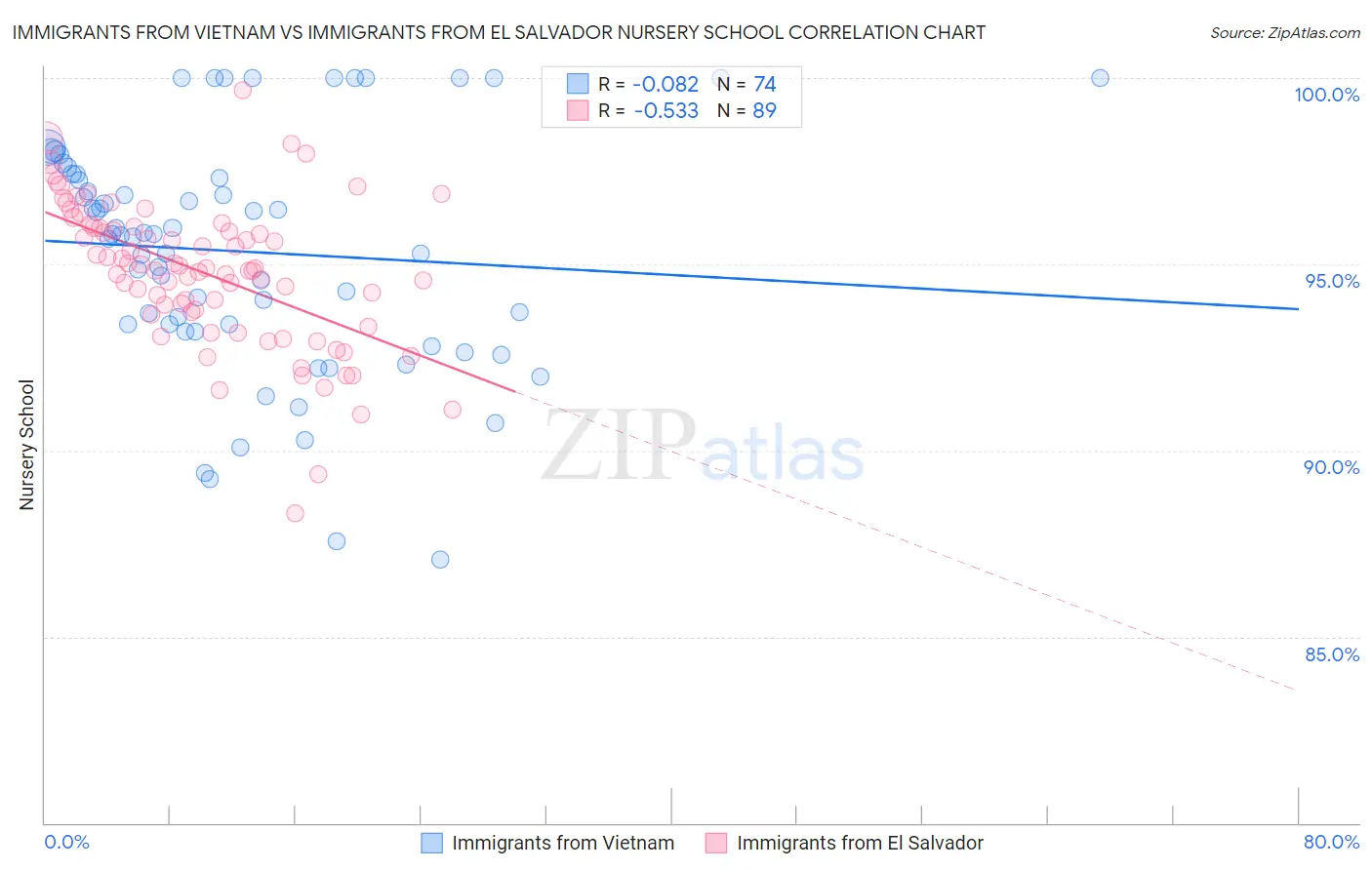 Immigrants from Vietnam vs Immigrants from El Salvador Nursery School