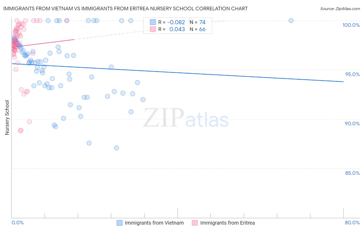 Immigrants from Vietnam vs Immigrants from Eritrea Nursery School