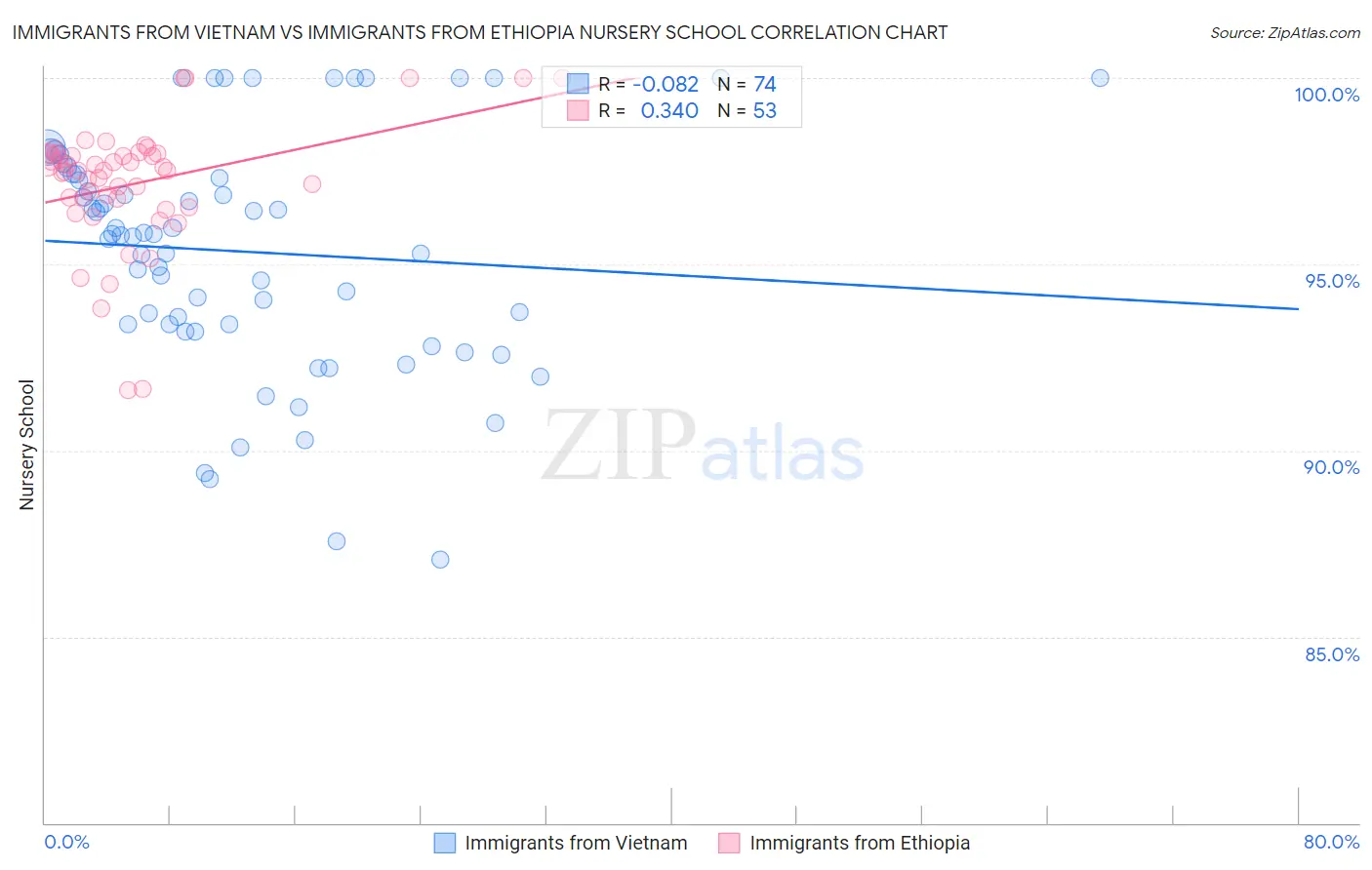 Immigrants from Vietnam vs Immigrants from Ethiopia Nursery School