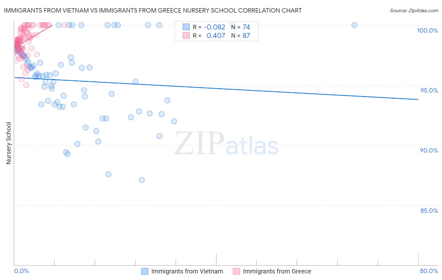 Immigrants from Vietnam vs Immigrants from Greece Nursery School