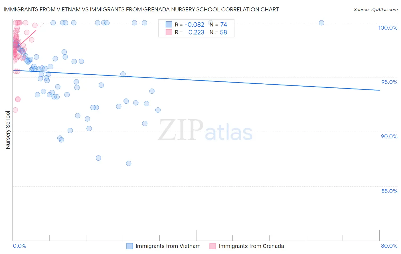 Immigrants from Vietnam vs Immigrants from Grenada Nursery School