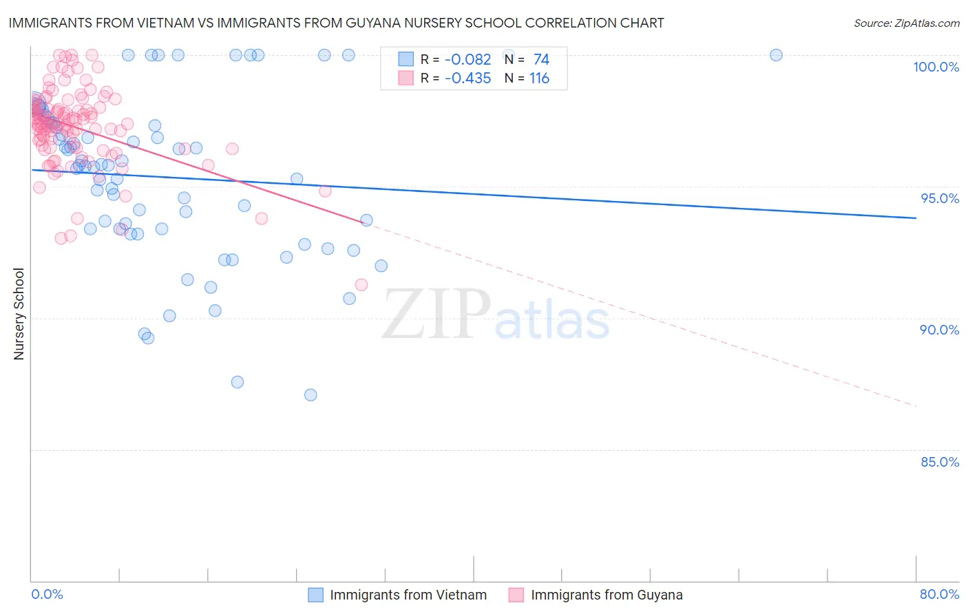 Immigrants from Vietnam vs Immigrants from Guyana Nursery School