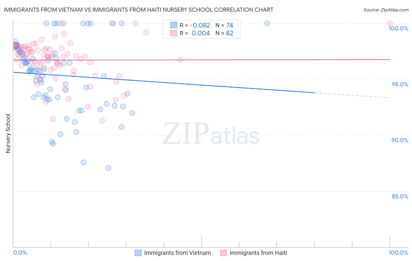 Immigrants from Vietnam vs Immigrants from Haiti Nursery School