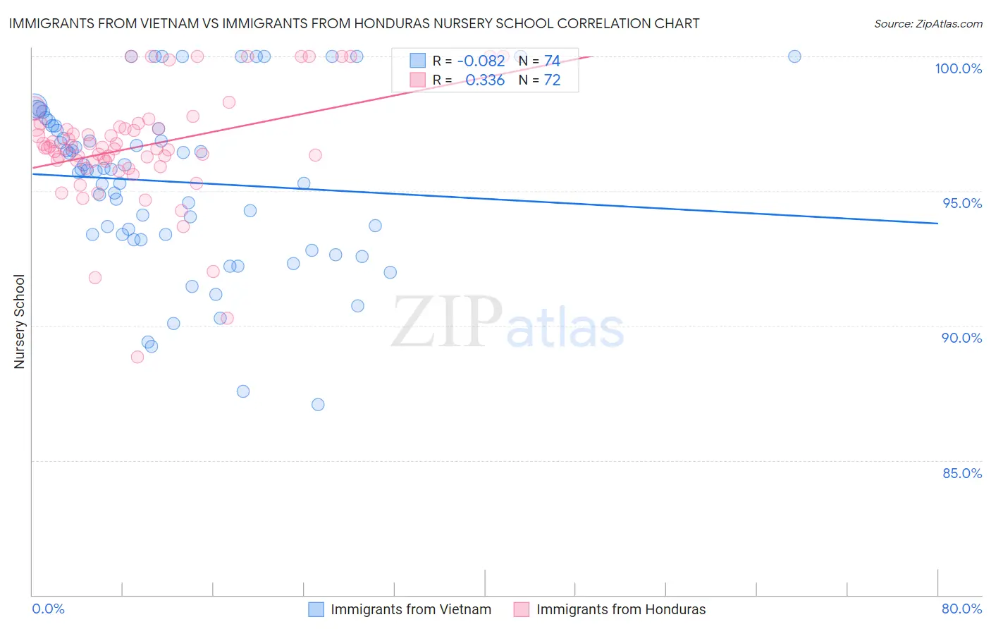 Immigrants from Vietnam vs Immigrants from Honduras Nursery School