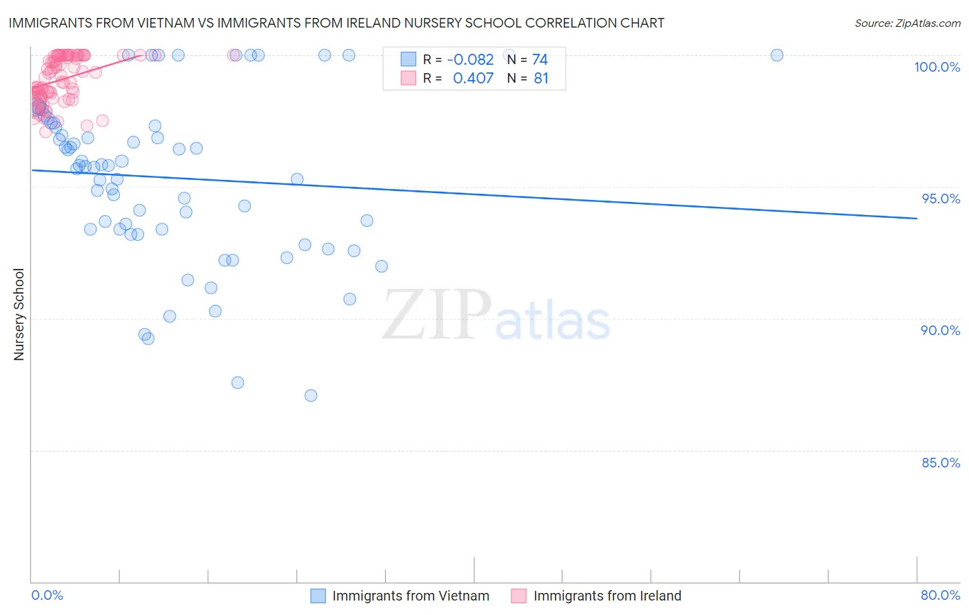 Immigrants from Vietnam vs Immigrants from Ireland Nursery School