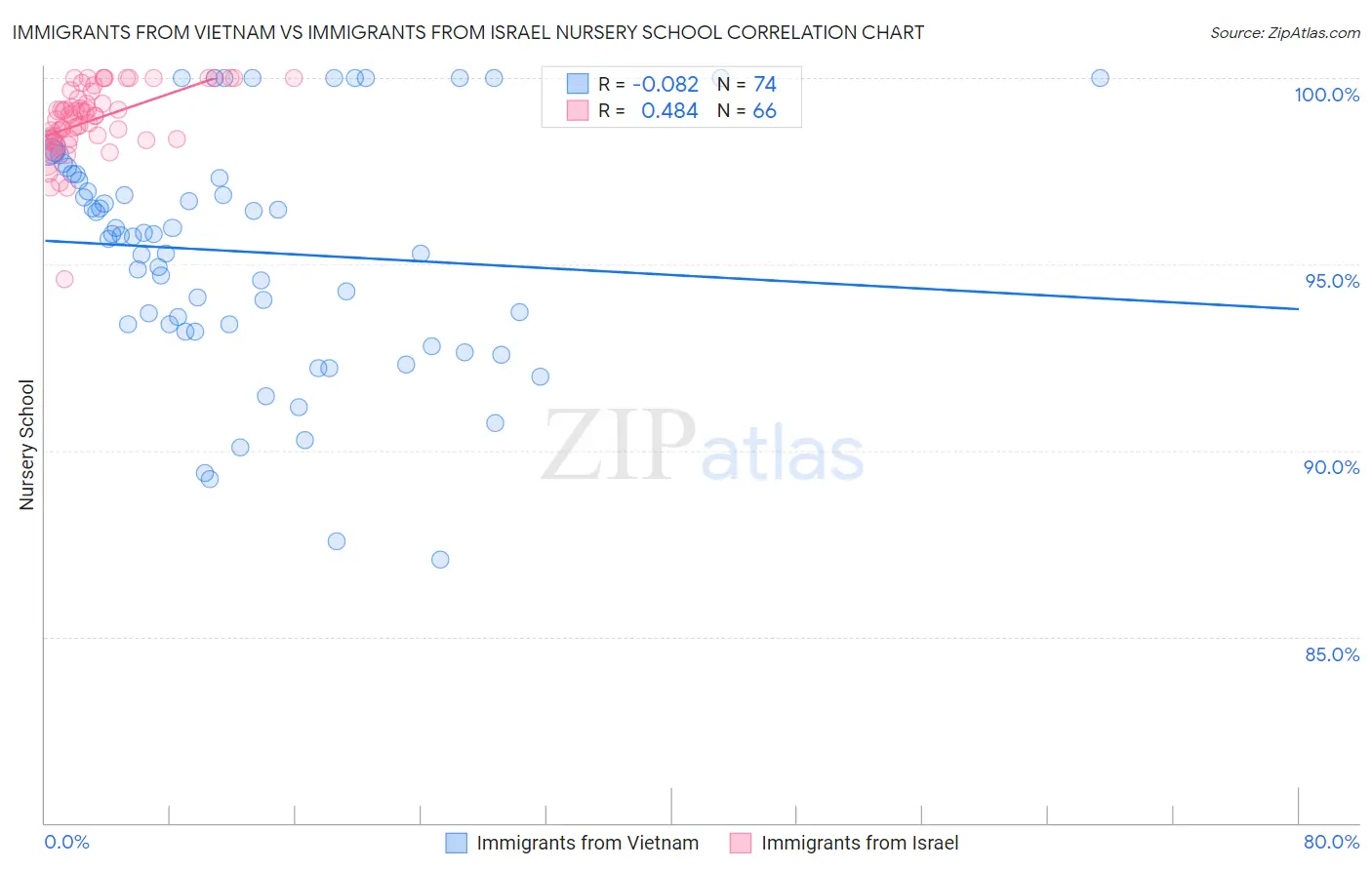 Immigrants from Vietnam vs Immigrants from Israel Nursery School
