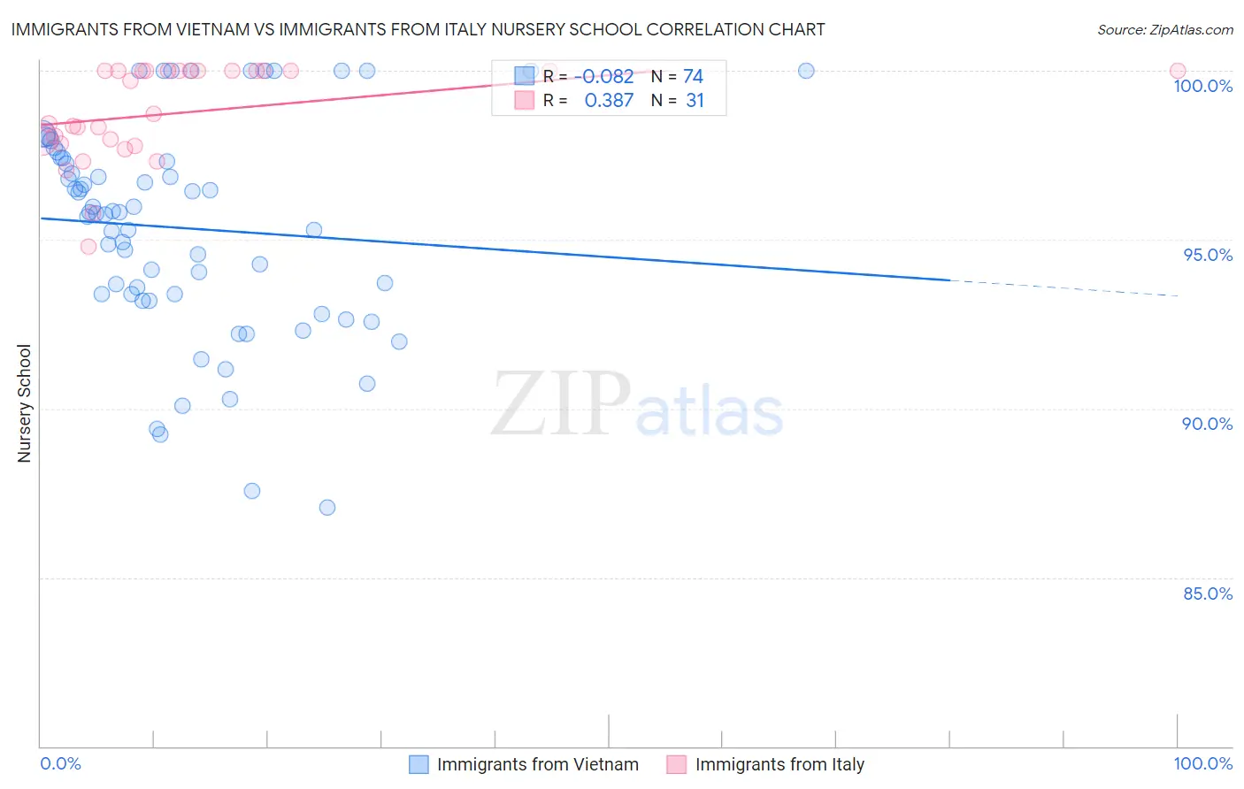 Immigrants from Vietnam vs Immigrants from Italy Nursery School