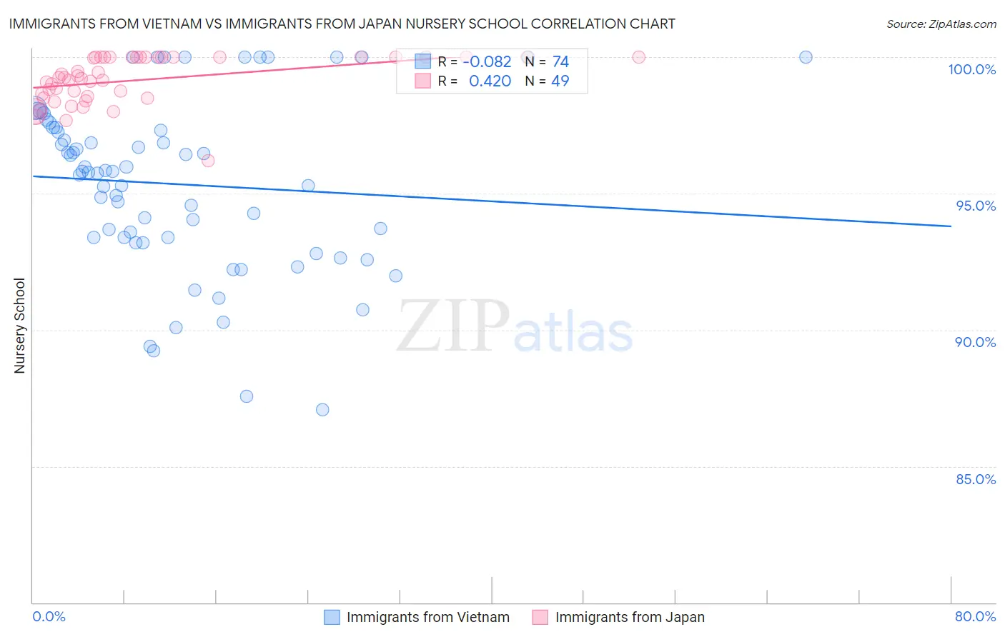 Immigrants from Vietnam vs Immigrants from Japan Nursery School