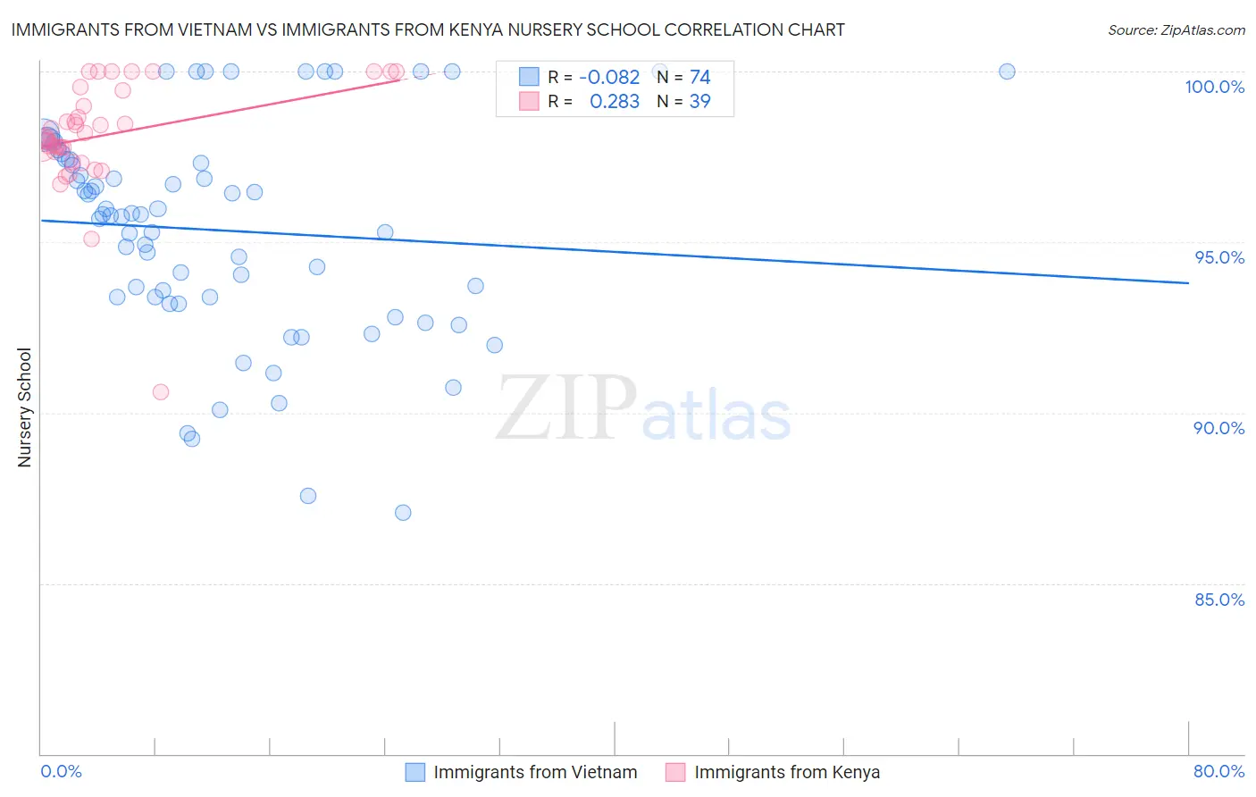 Immigrants from Vietnam vs Immigrants from Kenya Nursery School