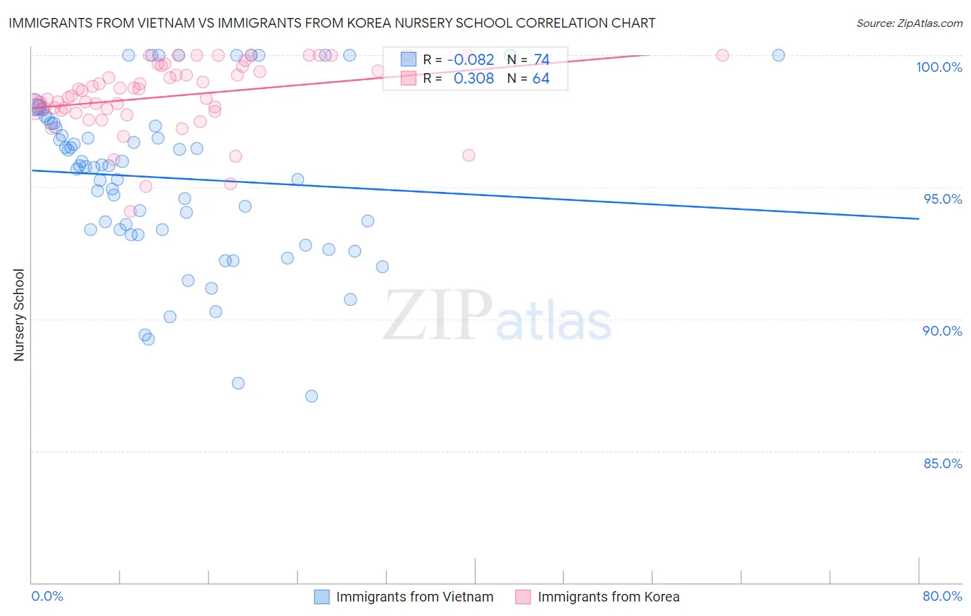 Immigrants from Vietnam vs Immigrants from Korea Nursery School