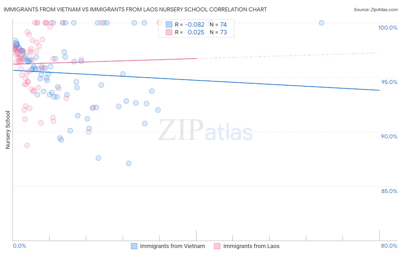 Immigrants from Vietnam vs Immigrants from Laos Nursery School