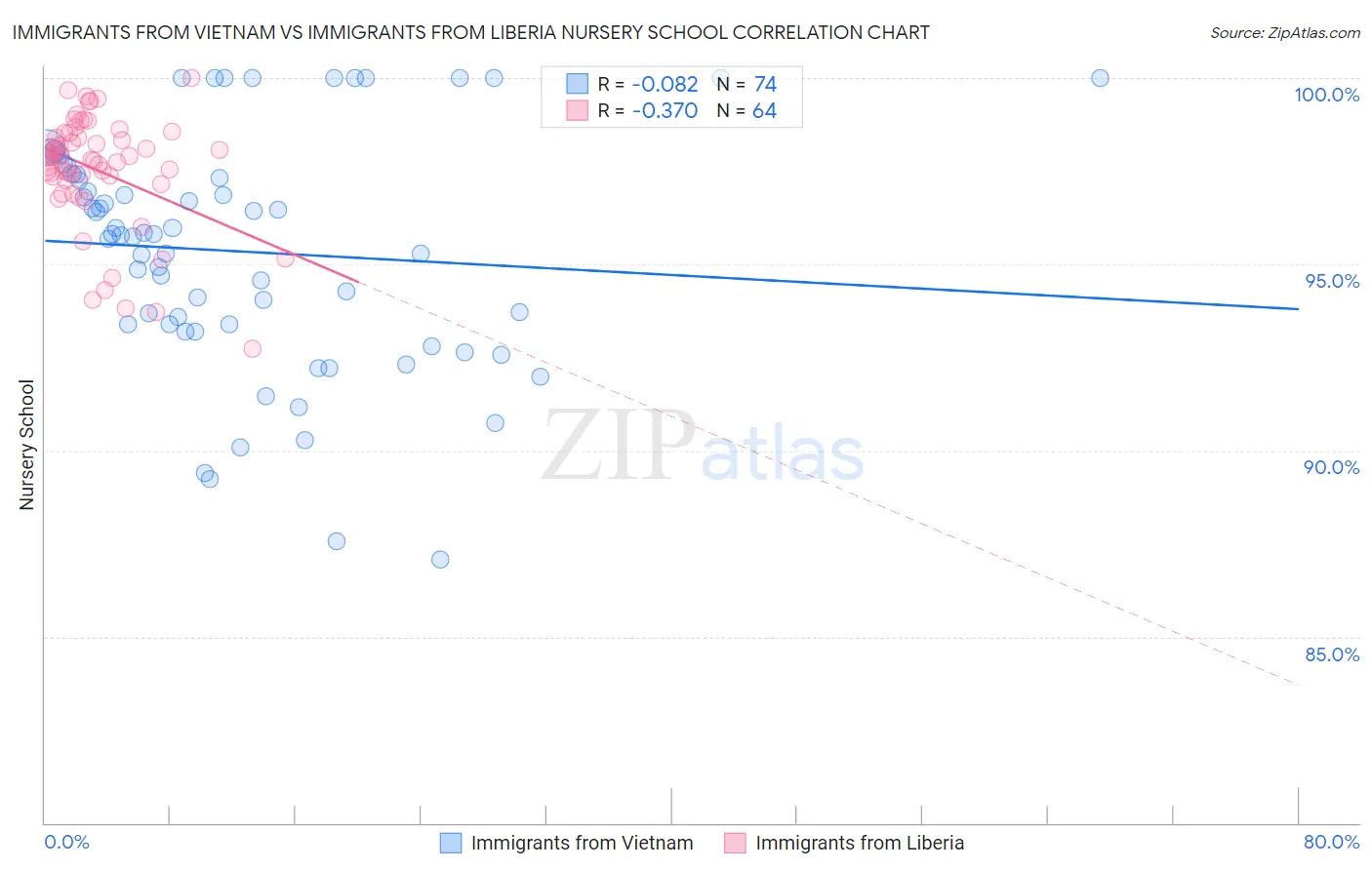 Immigrants from Vietnam vs Immigrants from Liberia Nursery School