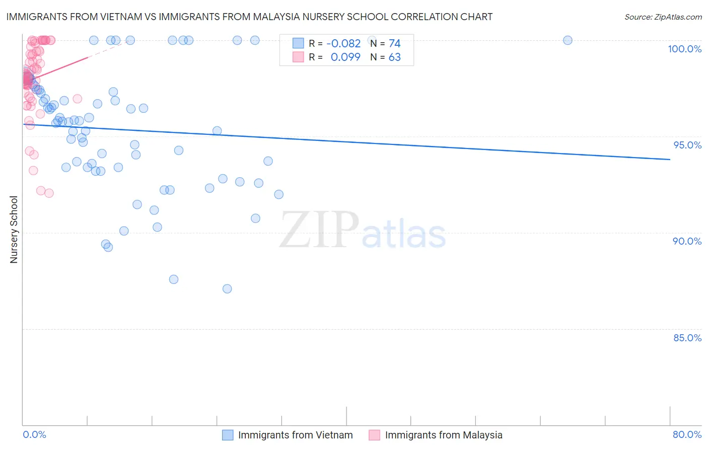 Immigrants from Vietnam vs Immigrants from Malaysia Nursery School