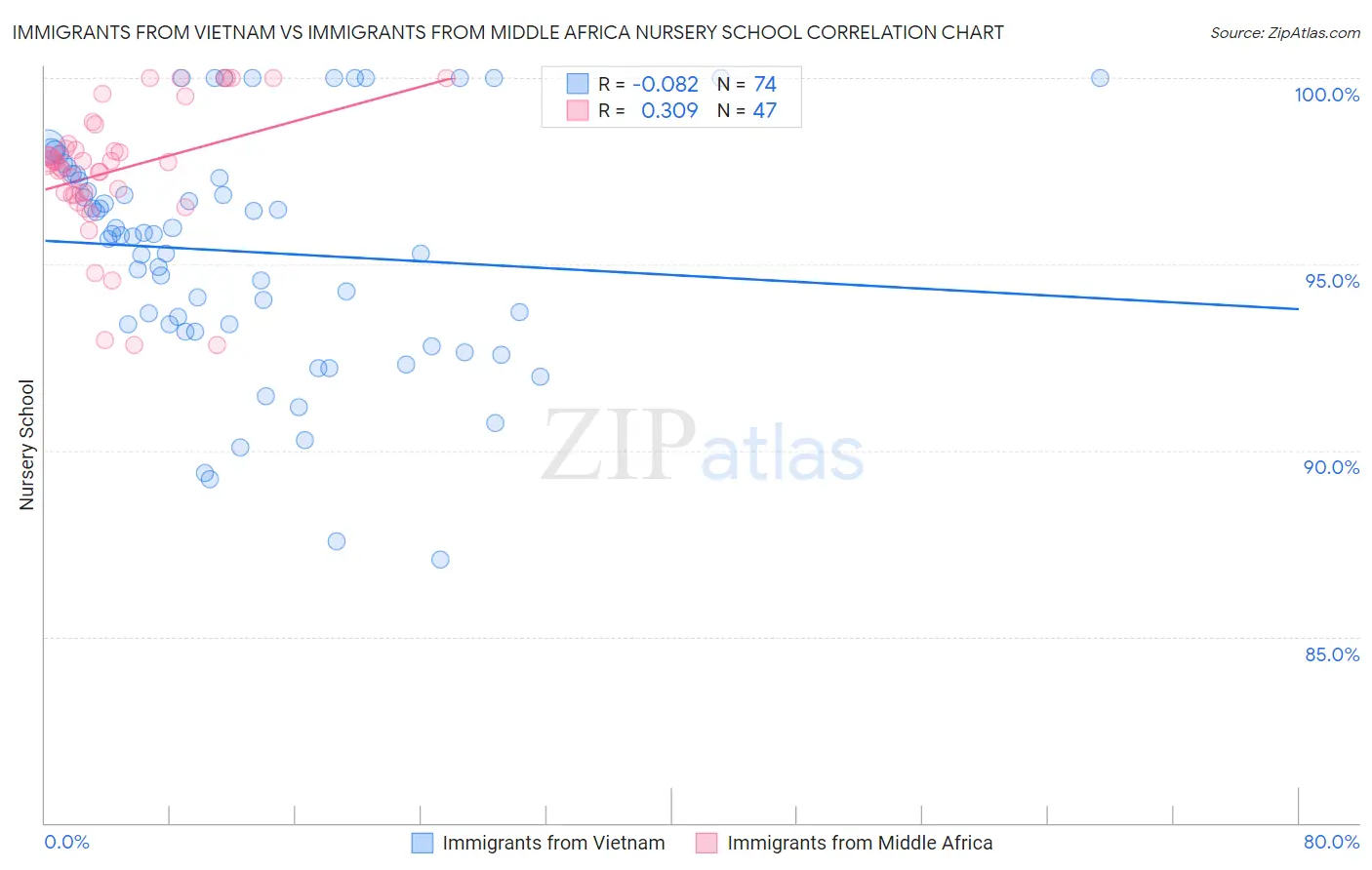 Immigrants from Vietnam vs Immigrants from Middle Africa Nursery School