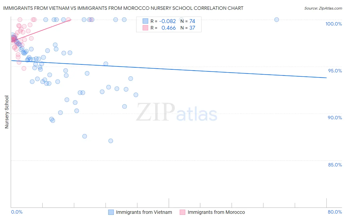 Immigrants from Vietnam vs Immigrants from Morocco Nursery School