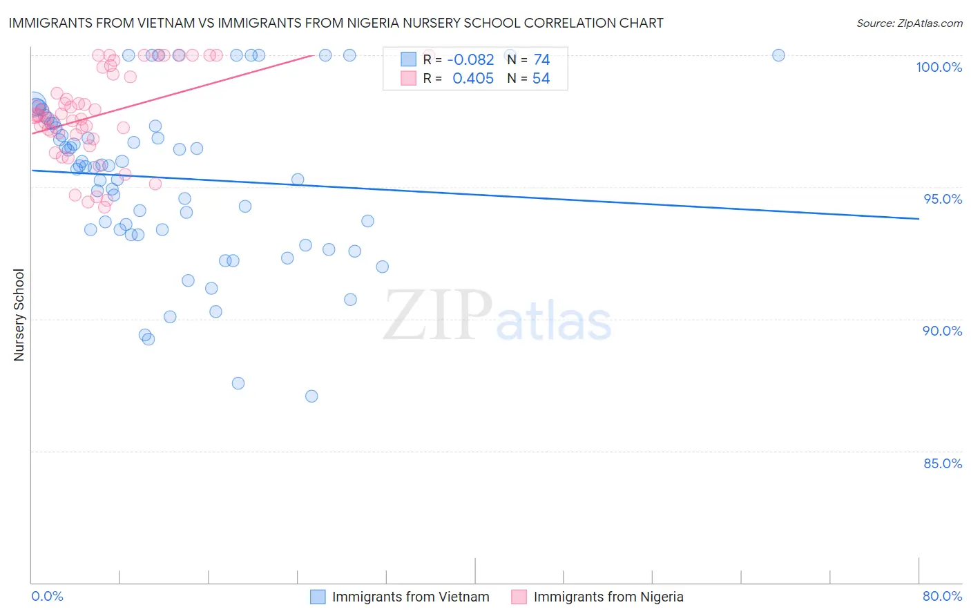 Immigrants from Vietnam vs Immigrants from Nigeria Nursery School