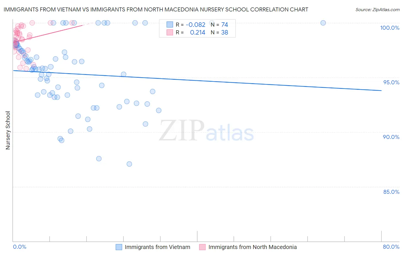 Immigrants from Vietnam vs Immigrants from North Macedonia Nursery School