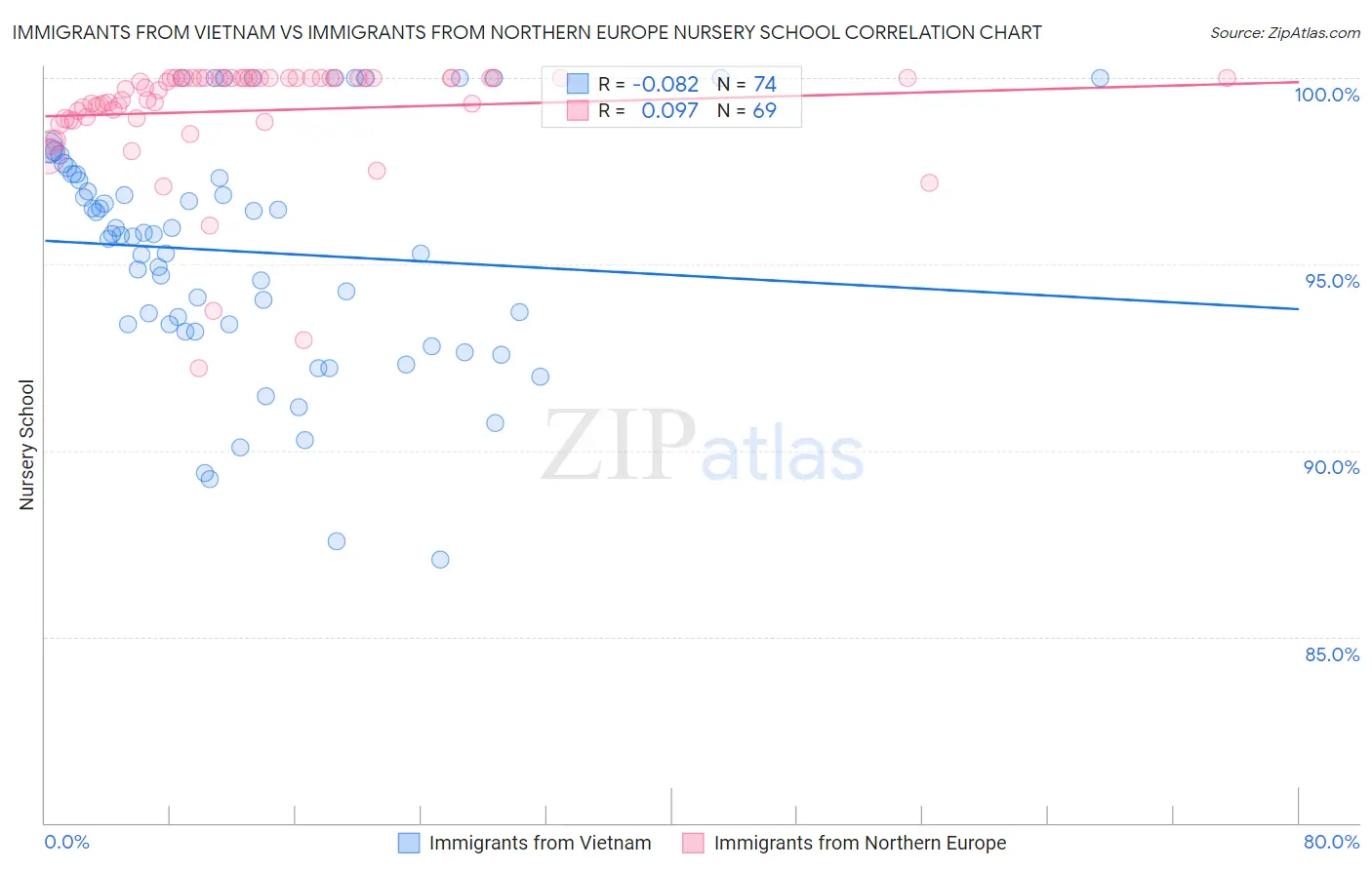 Immigrants from Vietnam vs Immigrants from Northern Europe Nursery School
