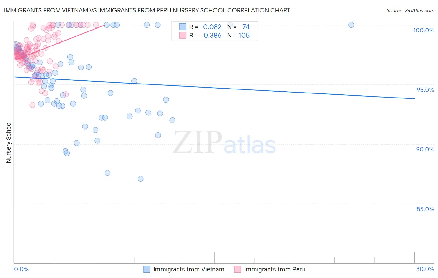 Immigrants from Vietnam vs Immigrants from Peru Nursery School