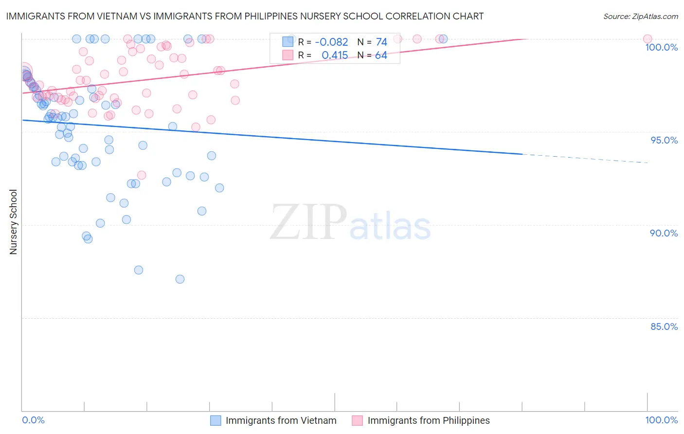 Immigrants from Vietnam vs Immigrants from Philippines Nursery School