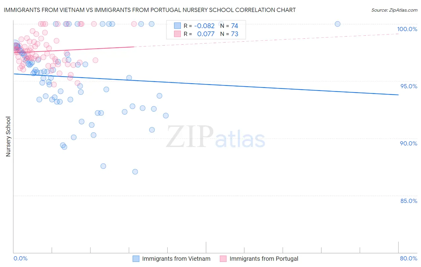 Immigrants from Vietnam vs Immigrants from Portugal Nursery School