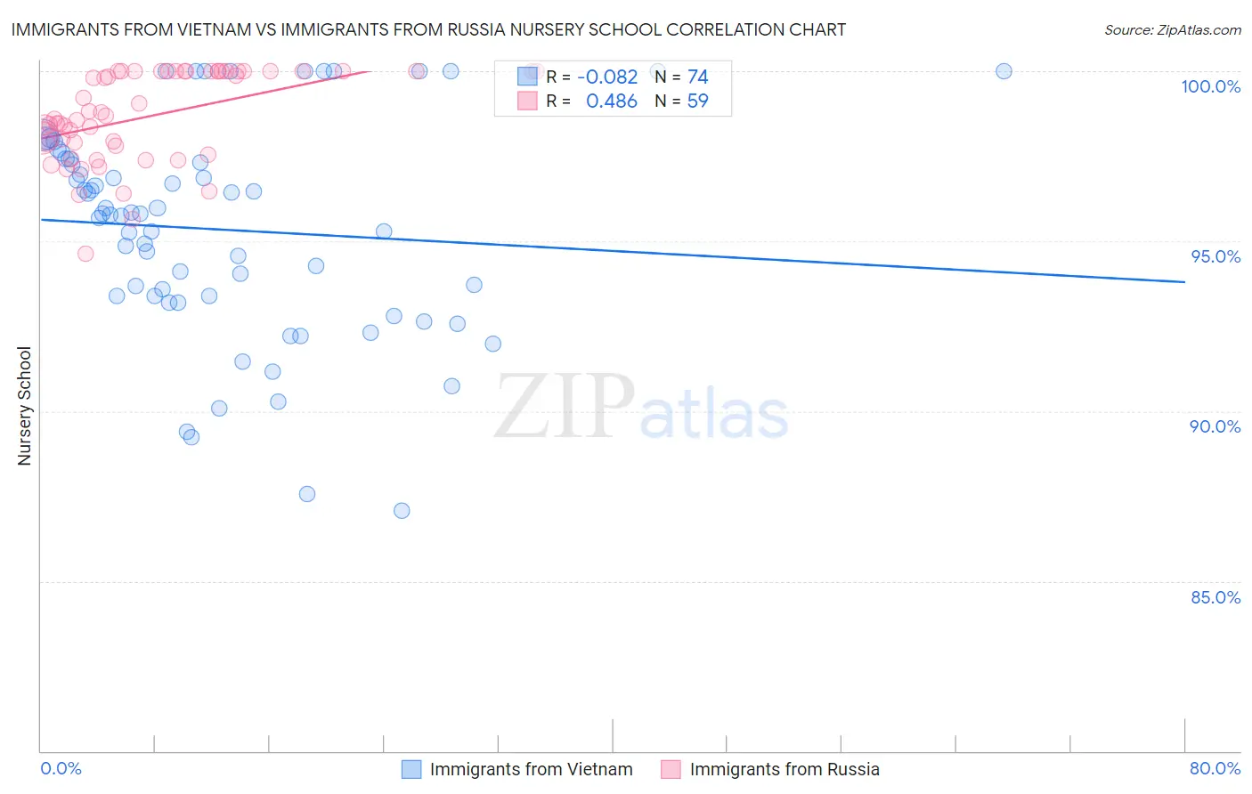 Immigrants from Vietnam vs Immigrants from Russia Nursery School