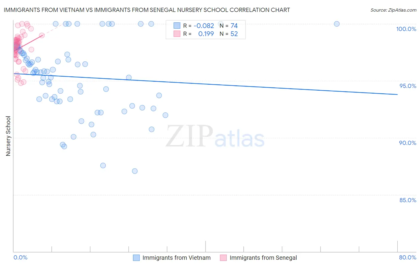 Immigrants from Vietnam vs Immigrants from Senegal Nursery School