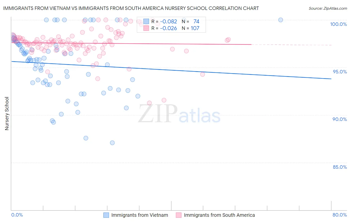 Immigrants from Vietnam vs Immigrants from South America Nursery School