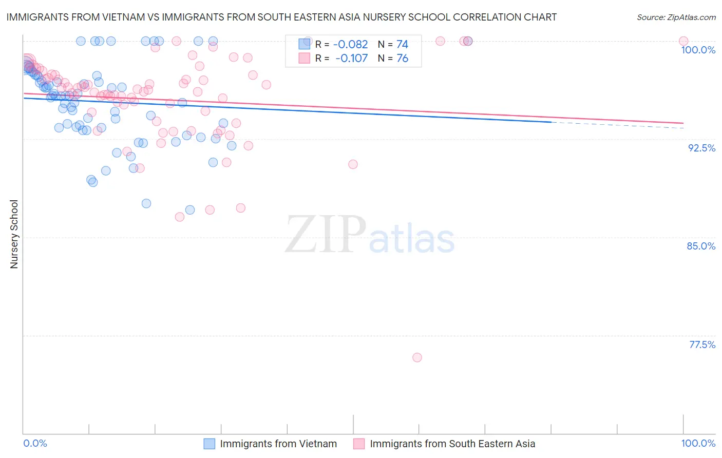 Immigrants from Vietnam vs Immigrants from South Eastern Asia Nursery School
