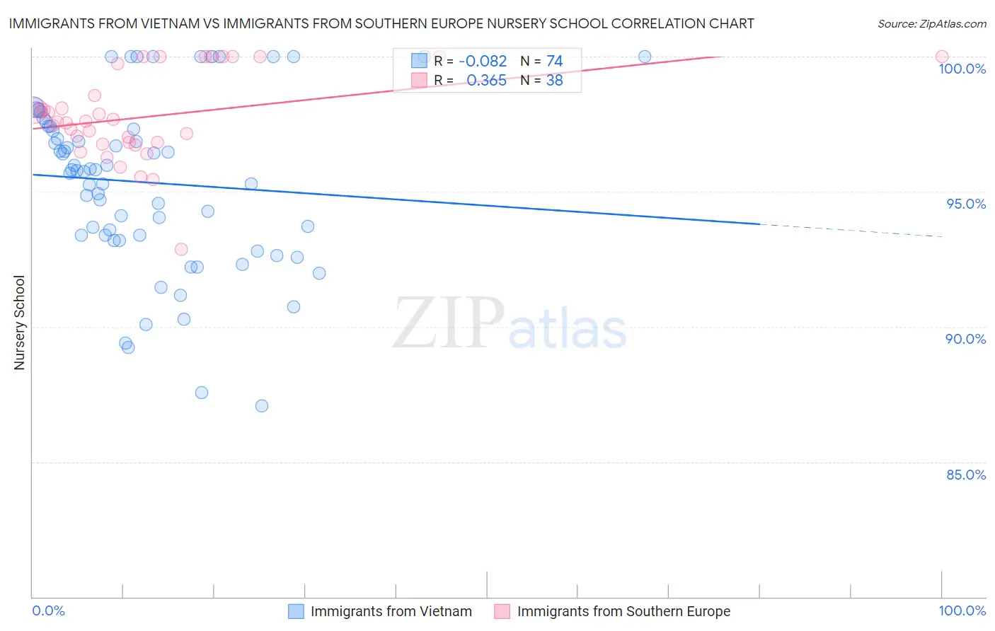 Immigrants from Vietnam vs Immigrants from Southern Europe Nursery School