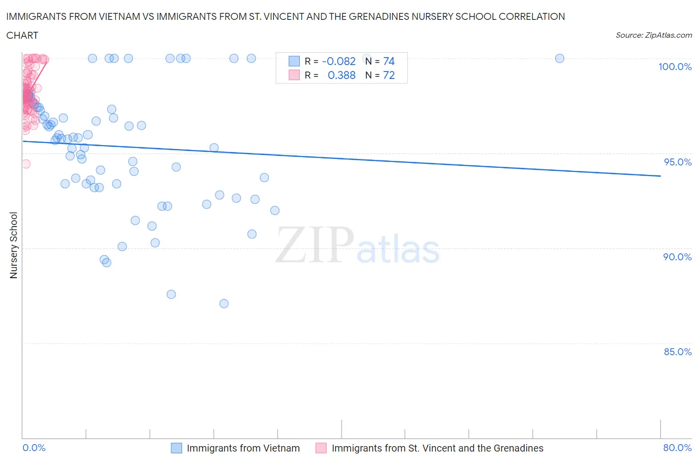 Immigrants from Vietnam vs Immigrants from St. Vincent and the Grenadines Nursery School