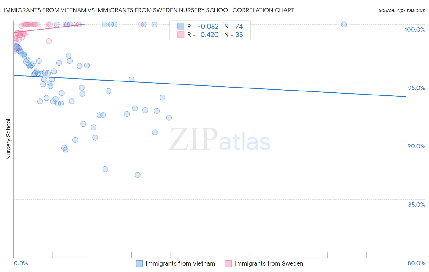 Immigrants from Vietnam vs Immigrants from Sweden Nursery School