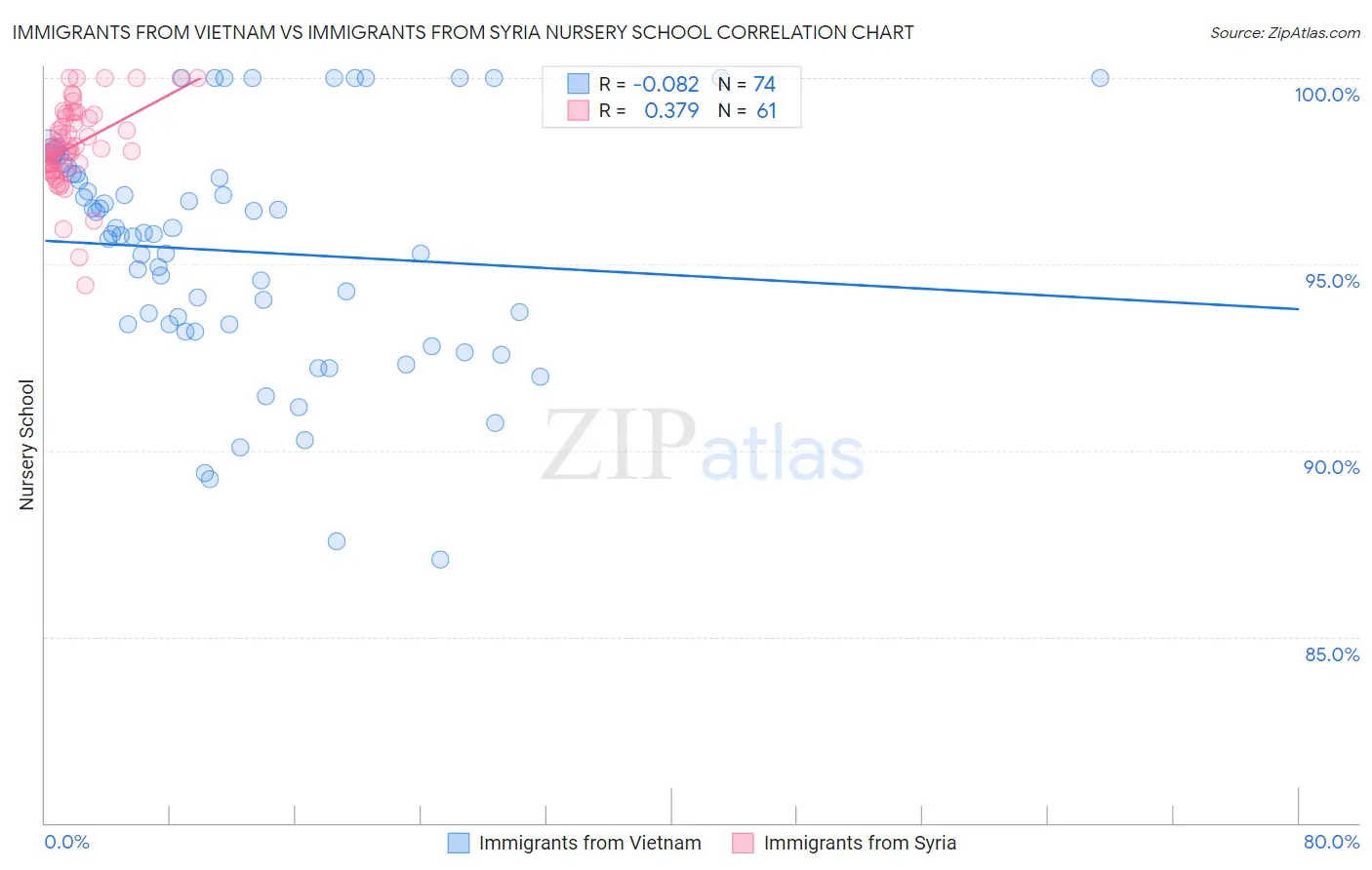 Immigrants from Vietnam vs Immigrants from Syria Nursery School