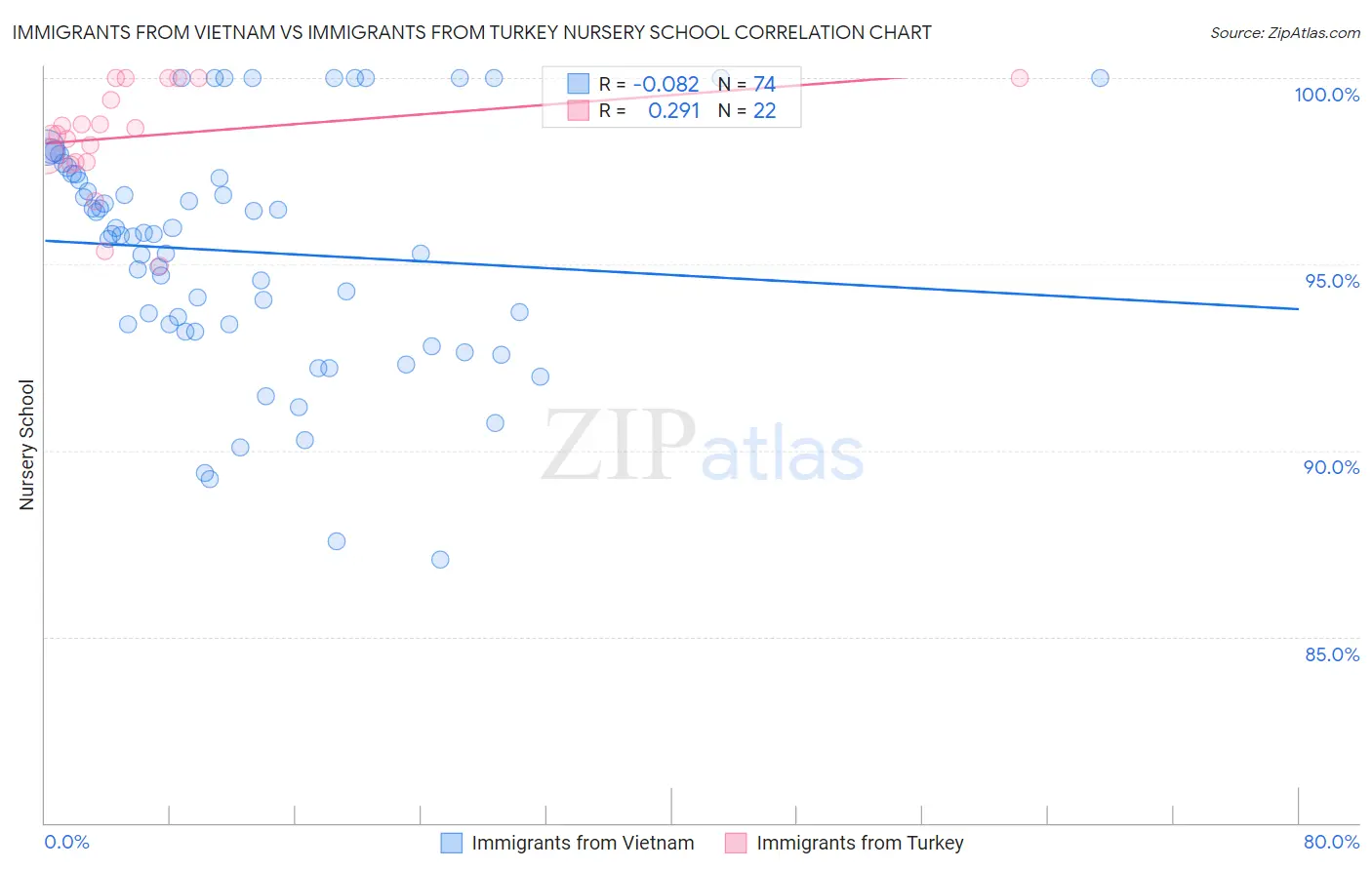 Immigrants from Vietnam vs Immigrants from Turkey Nursery School