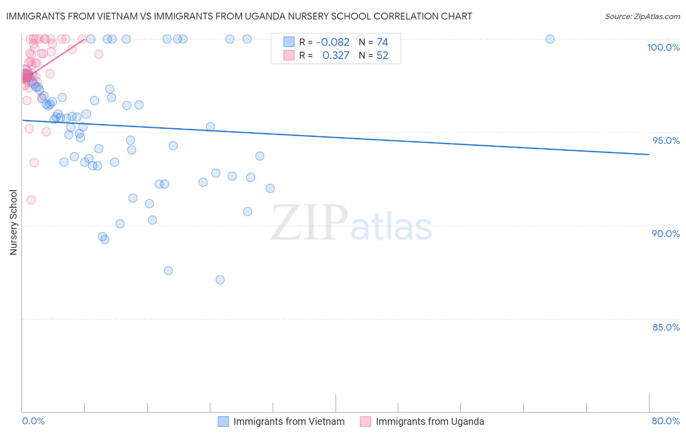 Immigrants from Vietnam vs Immigrants from Uganda Nursery School