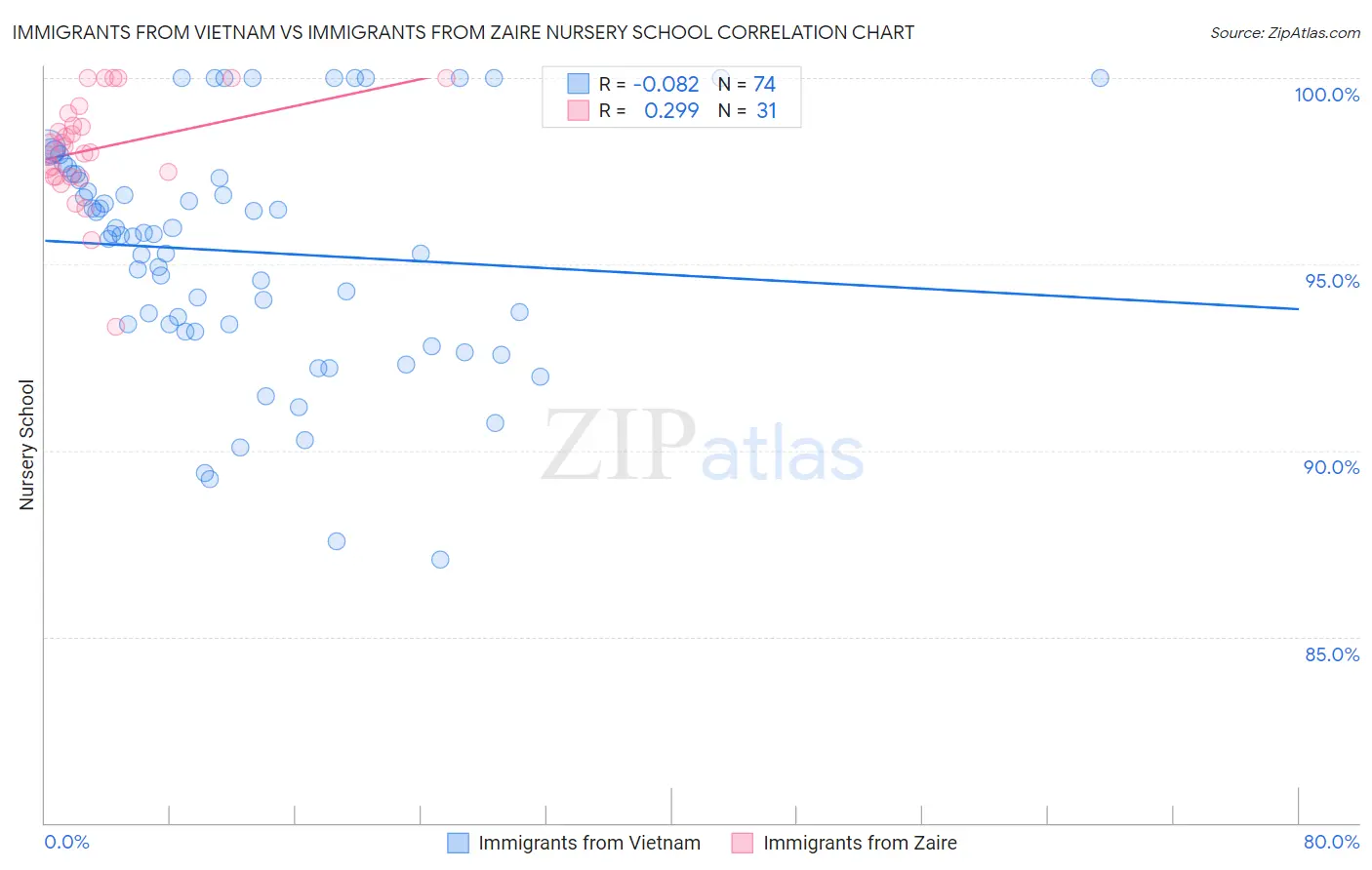 Immigrants from Vietnam vs Immigrants from Zaire Nursery School