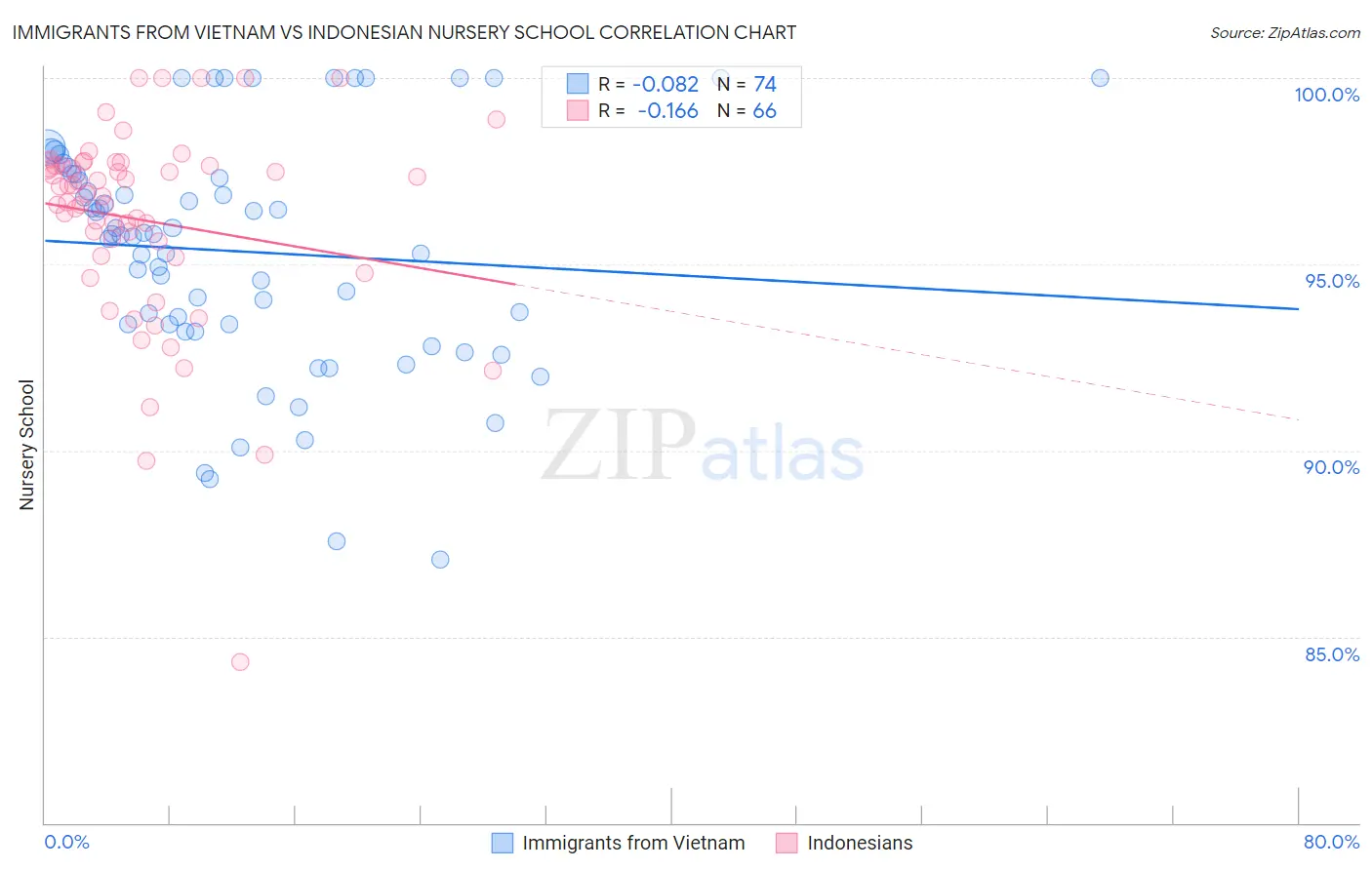 Immigrants from Vietnam vs Indonesian Nursery School