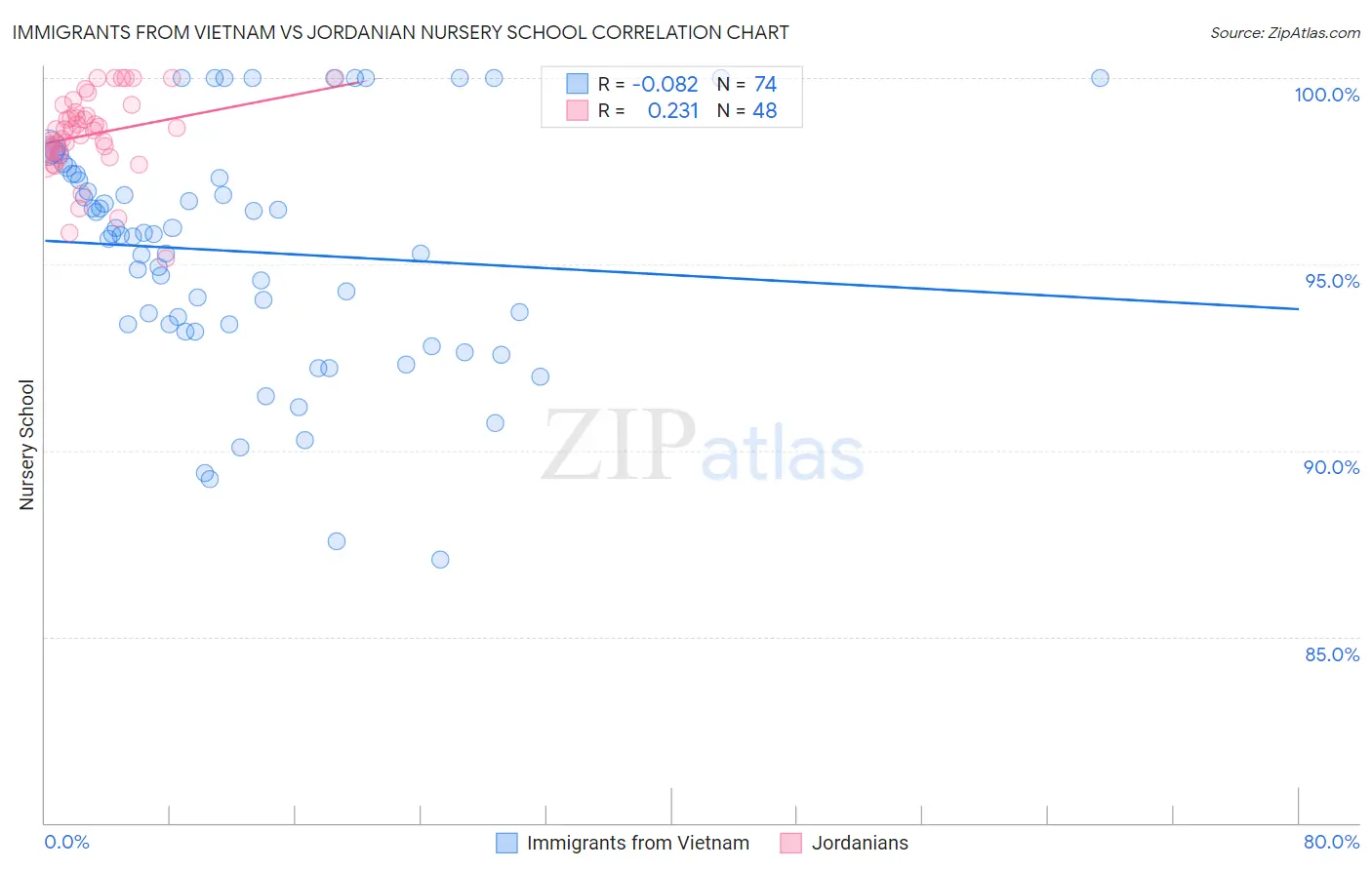 Immigrants from Vietnam vs Jordanian Nursery School