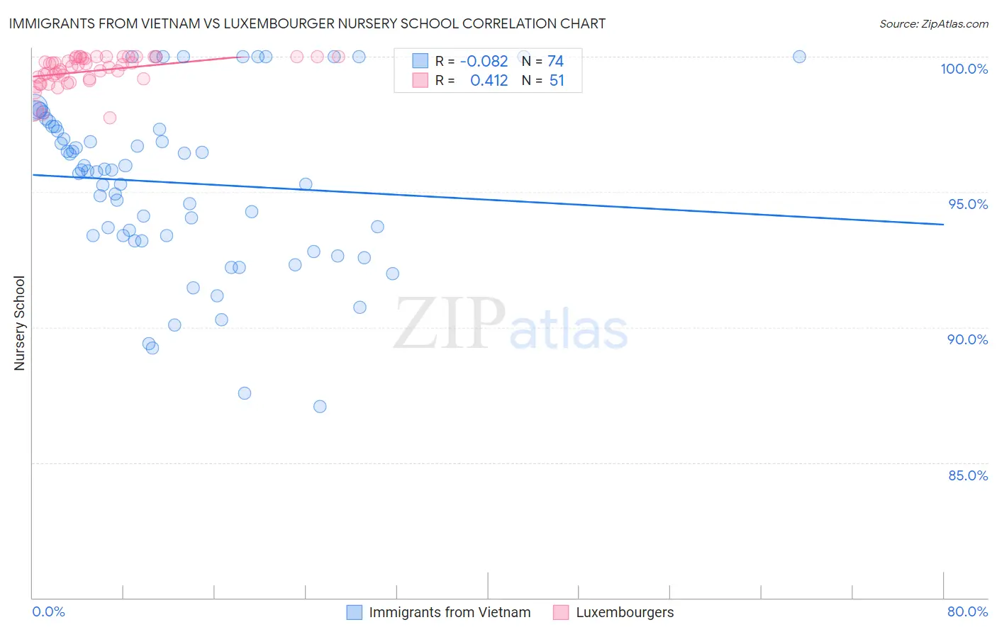 Immigrants from Vietnam vs Luxembourger Nursery School