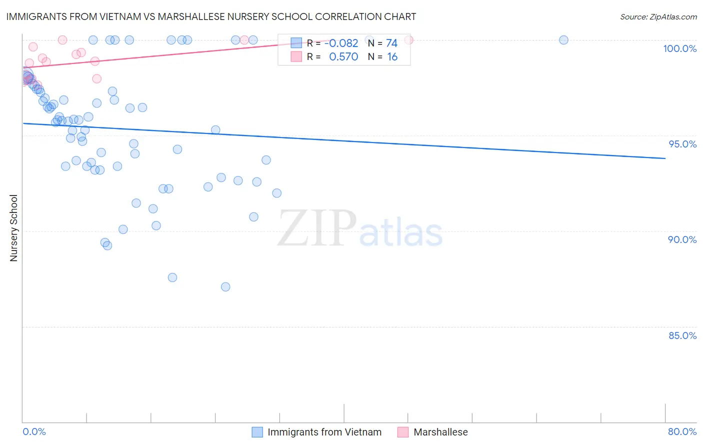 Immigrants from Vietnam vs Marshallese Nursery School