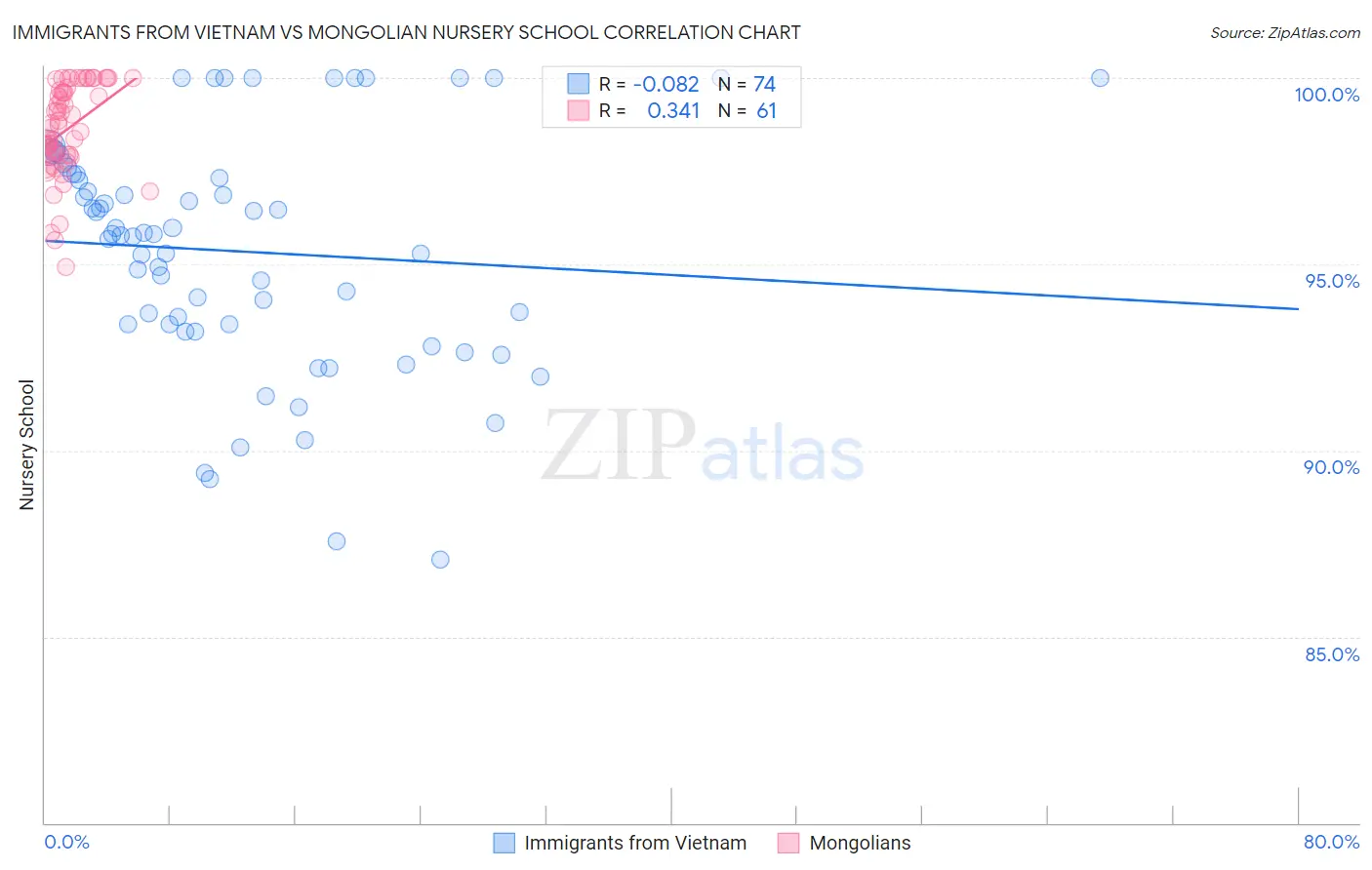 Immigrants from Vietnam vs Mongolian Nursery School