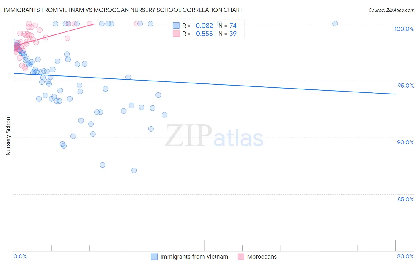 Immigrants from Vietnam vs Moroccan Nursery School