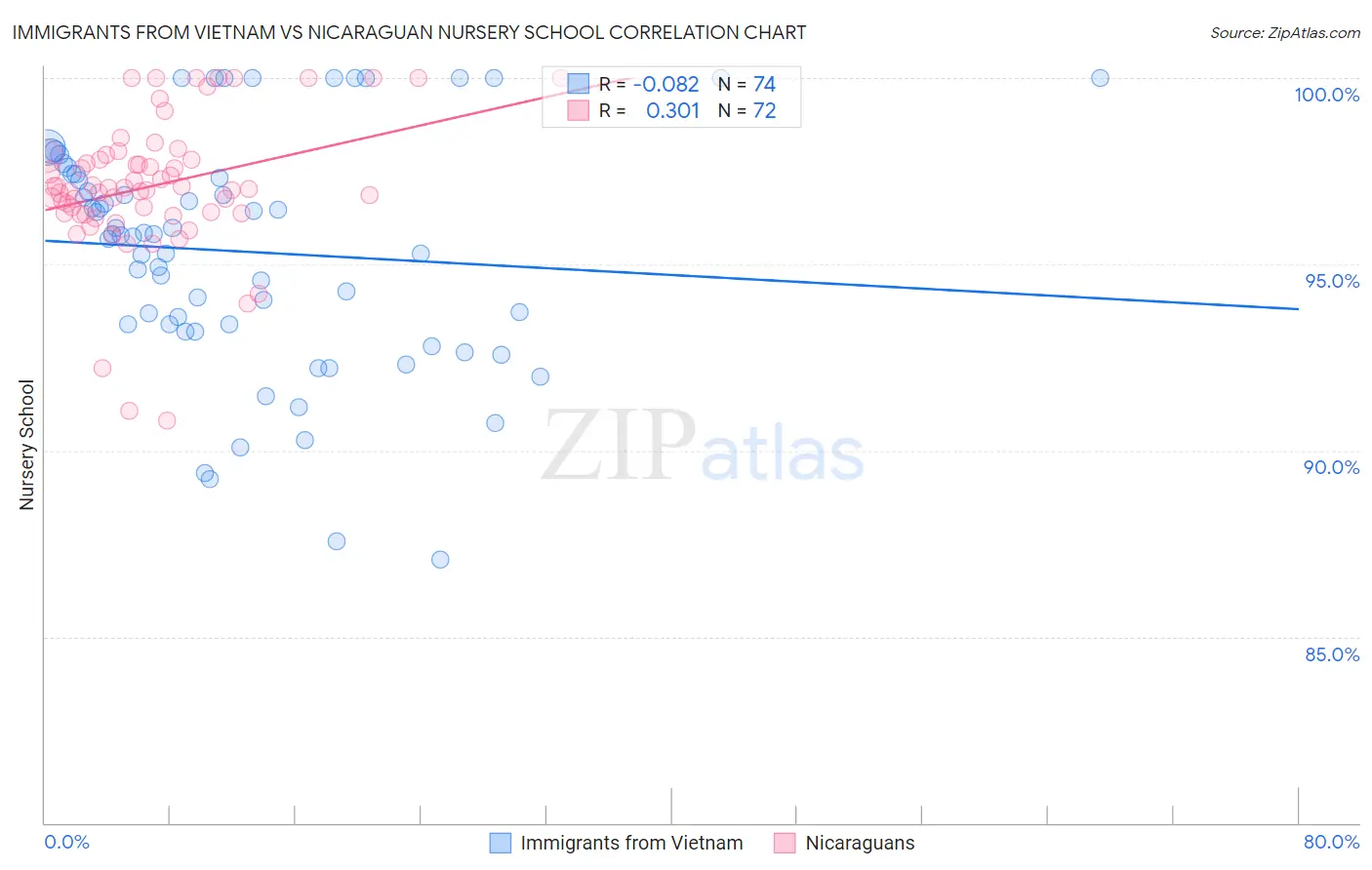 Immigrants from Vietnam vs Nicaraguan Nursery School
