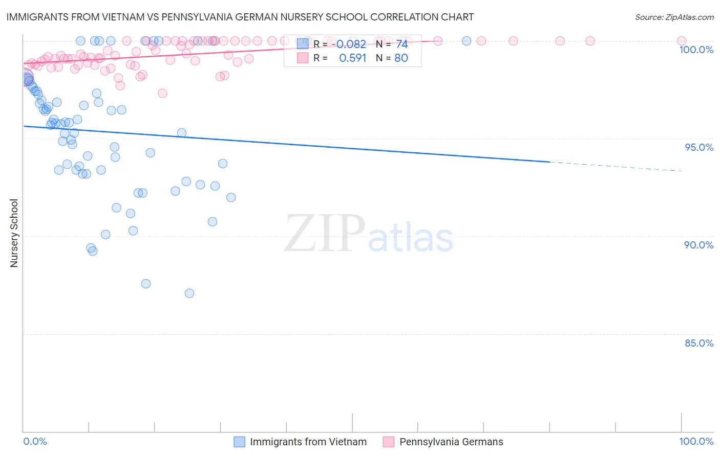 Immigrants from Vietnam vs Pennsylvania German Nursery School