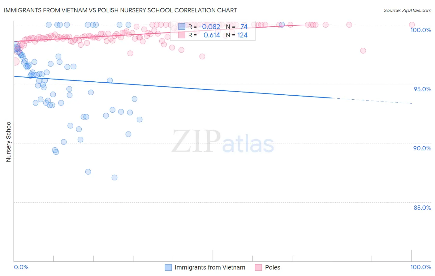 Immigrants from Vietnam vs Polish Nursery School