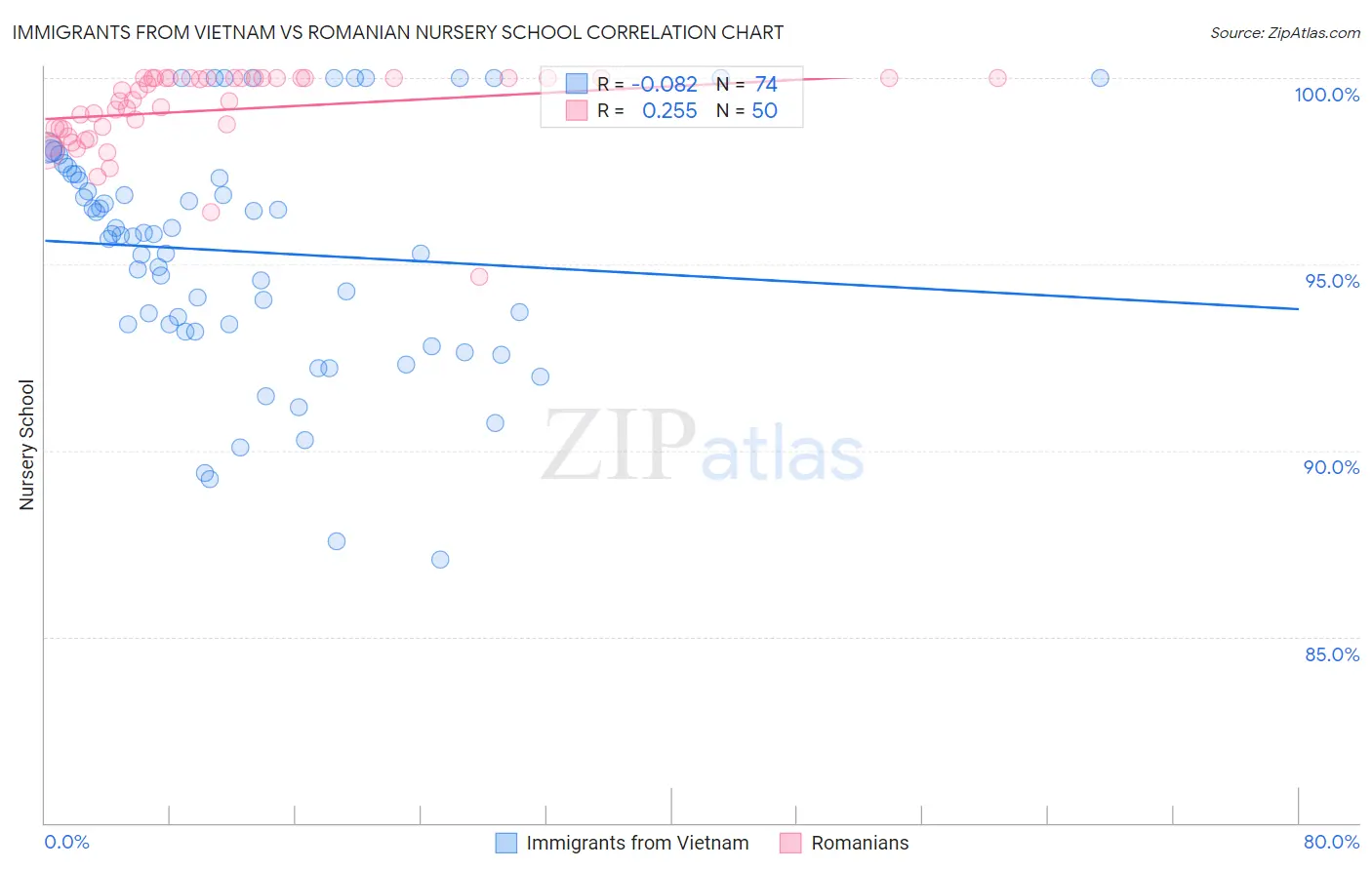Immigrants from Vietnam vs Romanian Nursery School