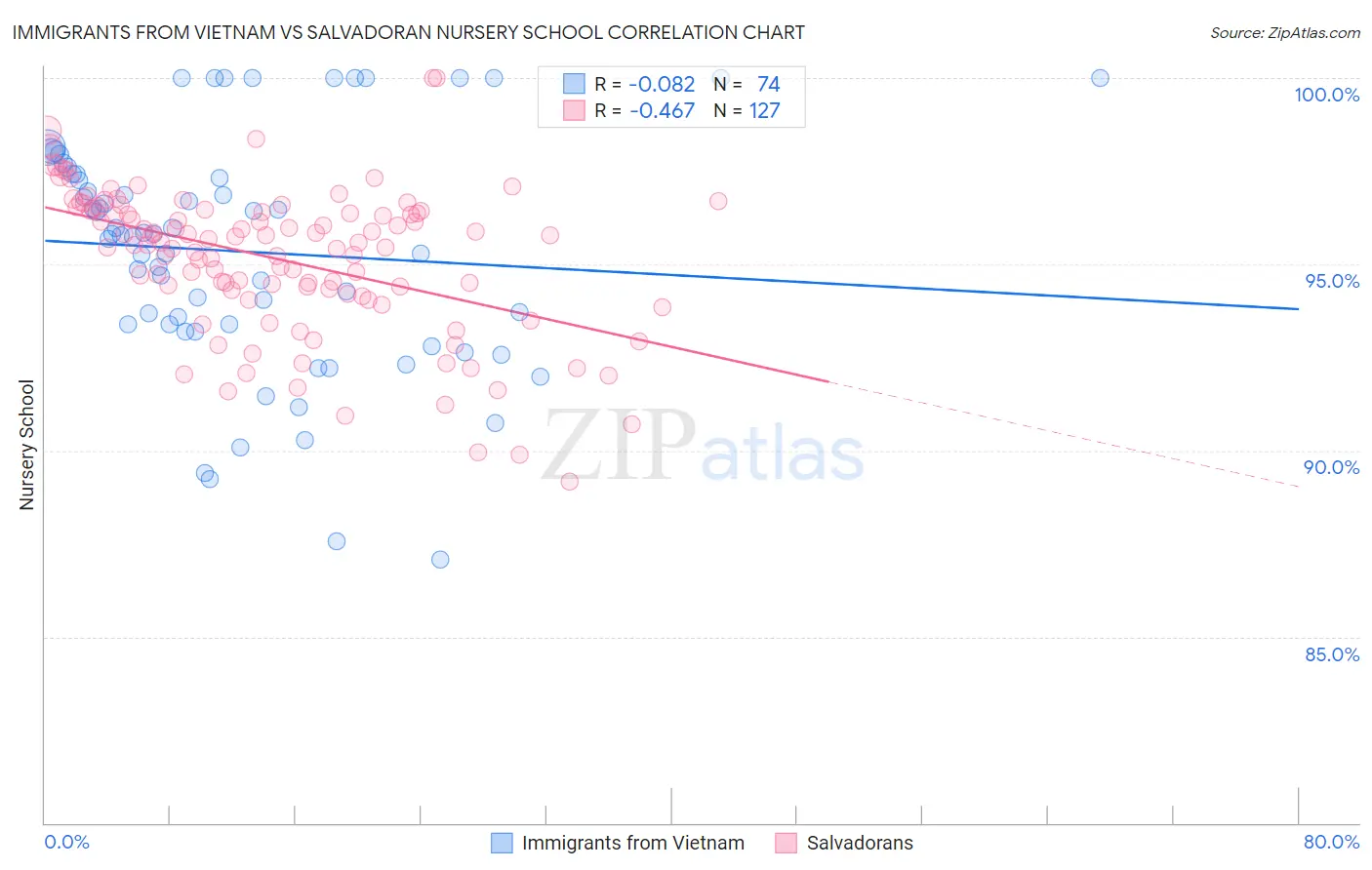 Immigrants from Vietnam vs Salvadoran Nursery School