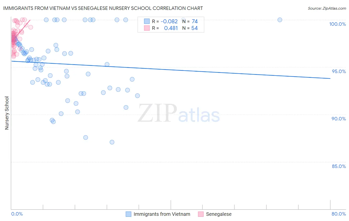 Immigrants from Vietnam vs Senegalese Nursery School