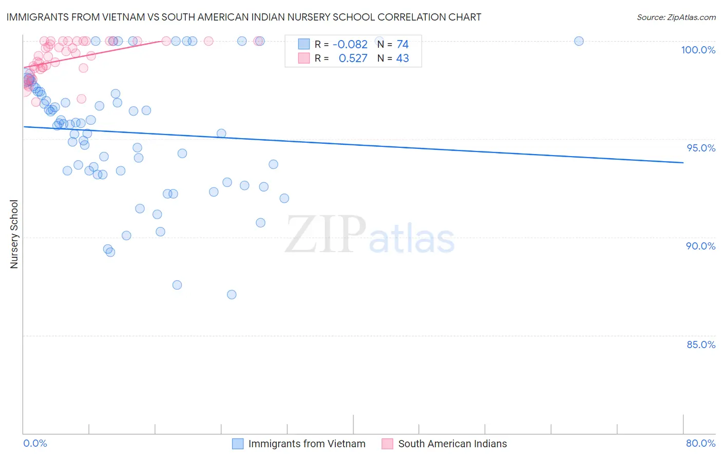 Immigrants from Vietnam vs South American Indian Nursery School